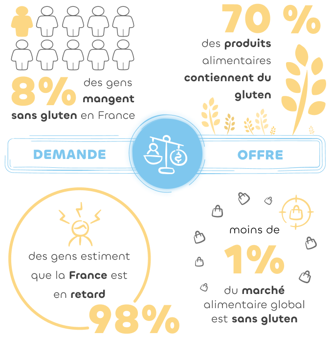 infographie avec les chiffres clés de l'offre et de la demande du sans gluten en france